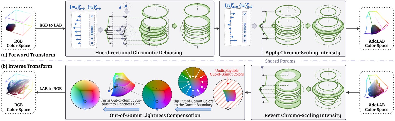 Pipeline of AdaCCT. The forward transform converts RGB to LAB, applies chromatic debiasing and chroma scaling, and constructs AdaLAB. The inverse transform reverts chroma scaling, applies out-of-gamut lightness compensation, and converts LAB back to RGB.
